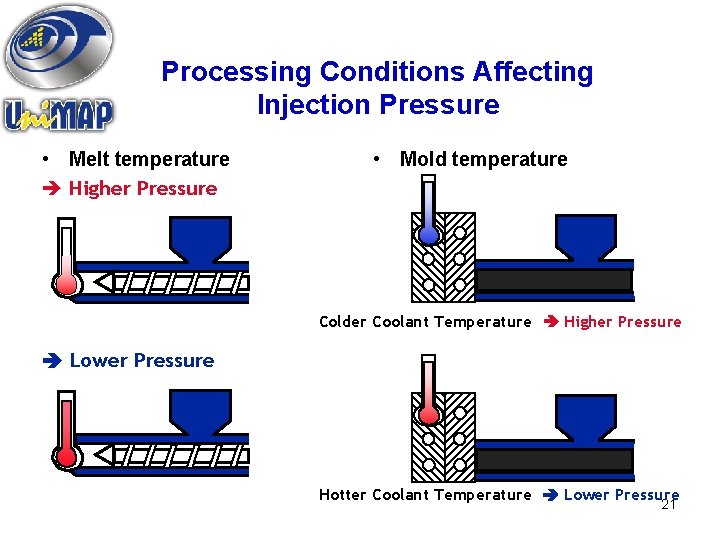 Processing Conditions Affecting Injection Pressure • Melt temperature è Higher Pressure • Mold temperature