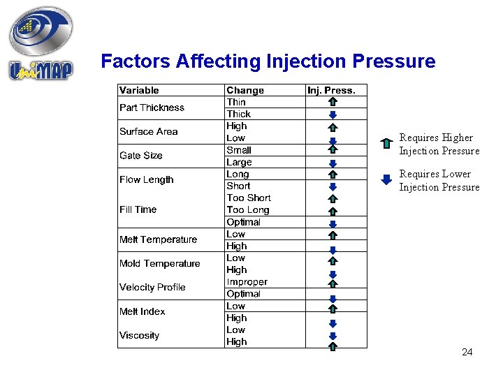 Factors Affecting Injection Pressure Requires Higher Injection Pressure Requires Lower Injection Pressure 24 
