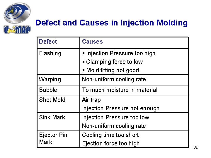 Defect and Causes in Injection Molding Defect Causes Flashing § Injection Pressure too high