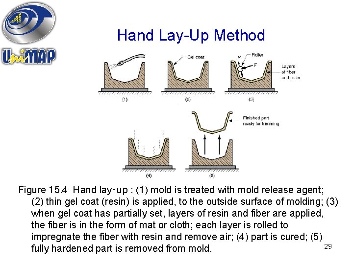 Hand Lay-Up Method Figure 15. 4 Hand lay‑up : (1) mold is treated with