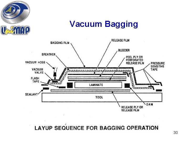 Vacuum Bagging 30 