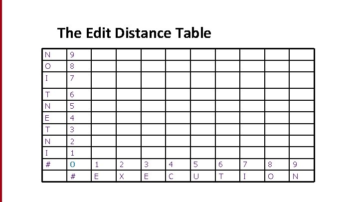 The Edit Distance Table N 9 O 8 I 7 T 6 N 5