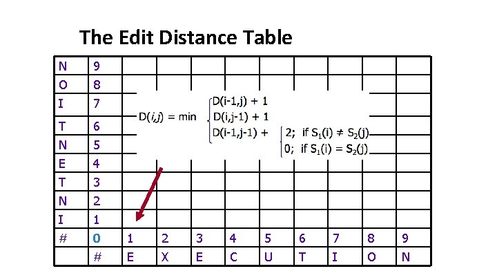 The Edit Distance Table N O I 9 8 7 T N 6 5