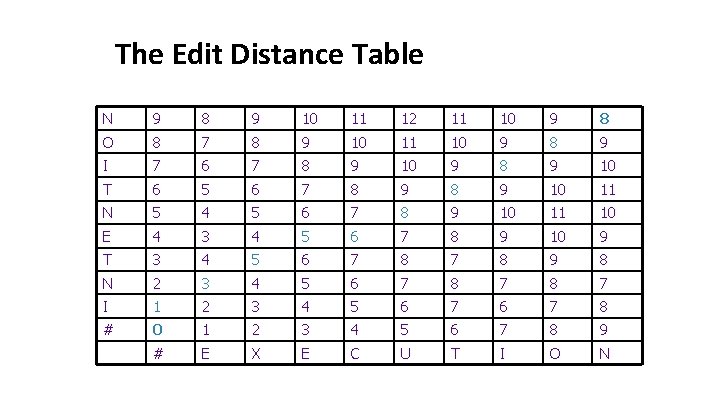 The Edit Distance Table N 9 8 9 10 11 12 11 10 9