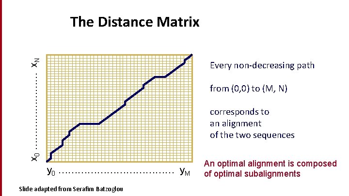 x 0 ………… x. N The Distance Matrix Every non-decreasing path from (0, 0)