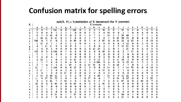 Confusion matrix for spelling errors 