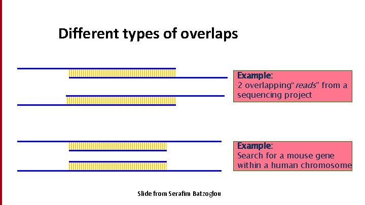 Different types of overlaps Example: 2 overlapping“reads” from a sequencing project Example: Search for