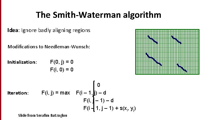 The Smith-Waterman algorithm Idea: Ignore badly aligning regions Modifications to Needleman-Wunsch: Initialization: Iteration: F(0,