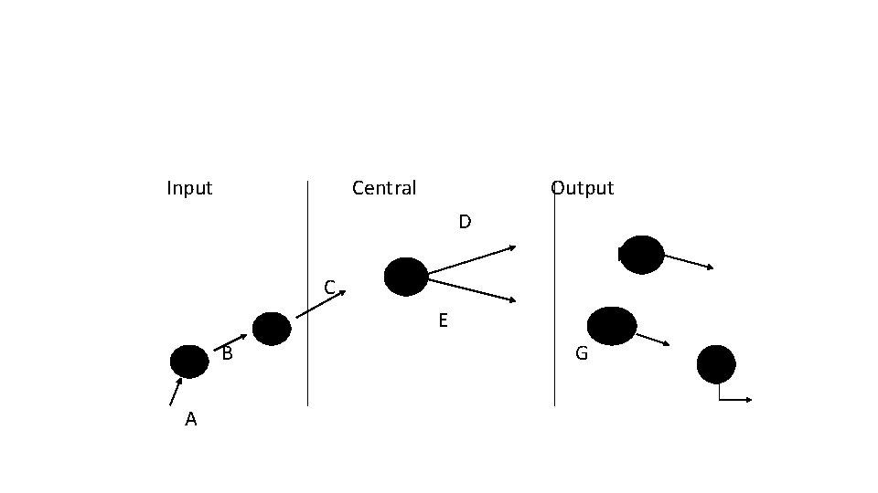 Input Central Output D C 1 A B 2 F 4 3 E G