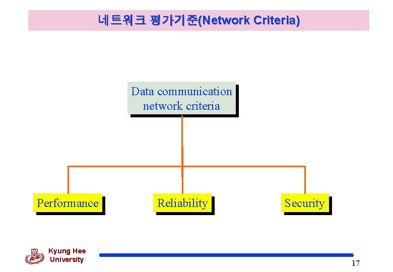 네트워크 평가기준(Network Criteria) Data communication network criteria Performance Kyung Hee University Reliability Security 17