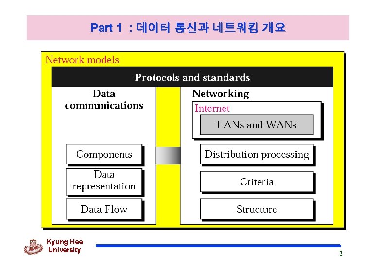 Part 1 : 데이터 통신과 네트워킹 개요 Kyung Hee University 2 