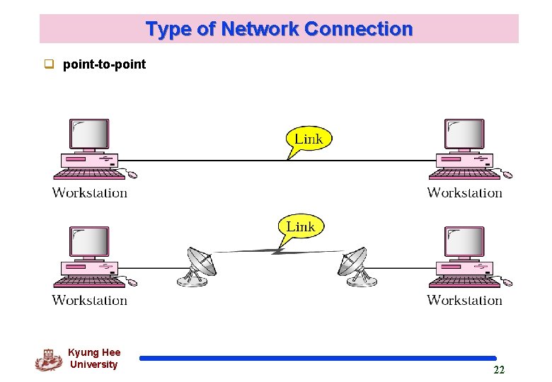 Type of Network Connection q point-to-point Kyung Hee University 22 