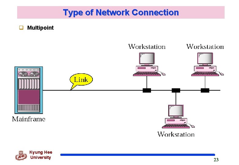Type of Network Connection q Multipoint Kyung Hee University 23 