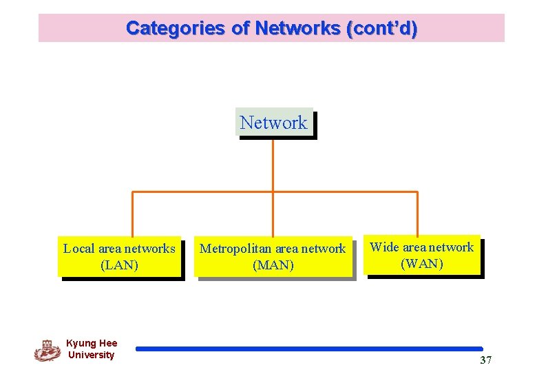 Categories of Networks (cont’d) Network Local area networks (LAN) Kyung Hee University Metropolitan area