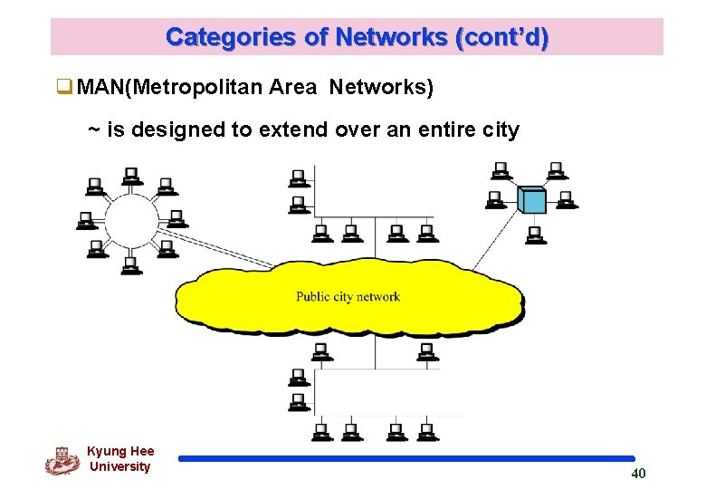 Categories of Networks (cont’d) q. MAN(Metropolitan Area Networks) ~ is designed to extend over