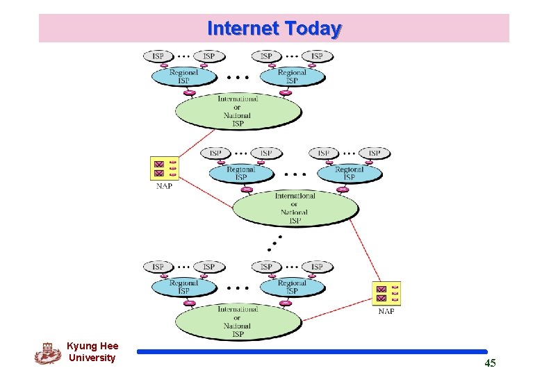 Internet Today Kyung Hee University 45 