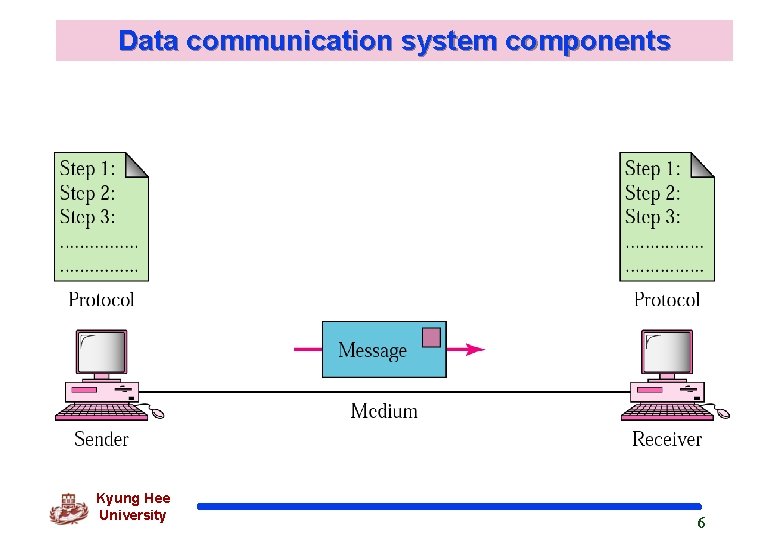 Data communication system components Kyung Hee University 6 