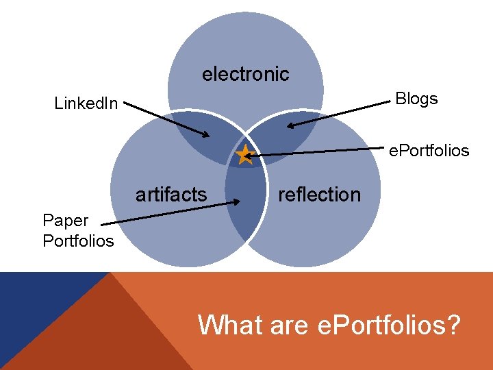 electronic Blogs Linked. In e. Portfolios artifacts reflection Paper Portfolios What are e. Portfolios?