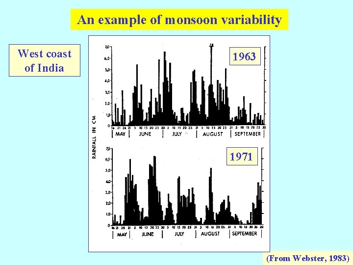 An example of monsoon variability West coast of India 1963 1971 (From Webster, 1983)