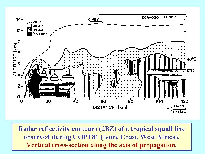 Radar reflectivity contours (d. BZ) of a tropical squall line observed during COPT 81