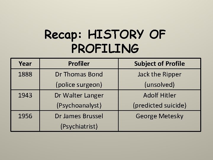 Recap: HISTORY OF PROFILING Year 1888 Profiler Dr Thomas Bond (police surgeon) Subject of