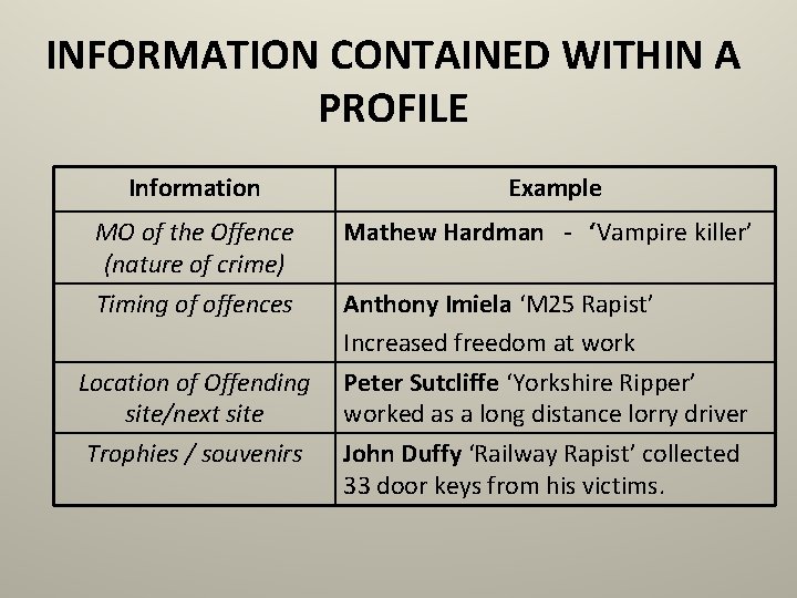 INFORMATION CONTAINED WITHIN A PROFILE Information Example MO of the Offence (nature of crime)