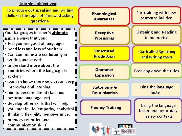 Learning objectives: To practice out speaking and writing skills on the topic of Paris