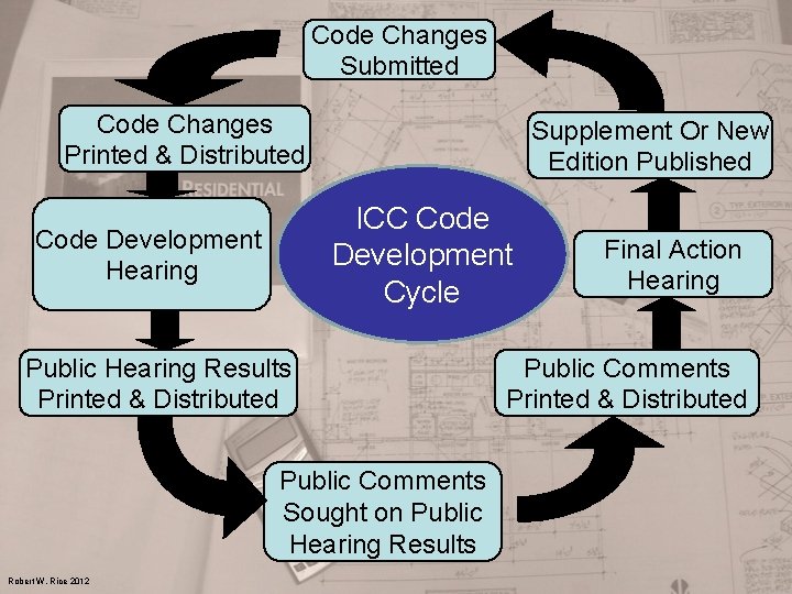 Code Changes Submitted Code Changes Printed & Distributed Supplement Or New Edition Published ICC