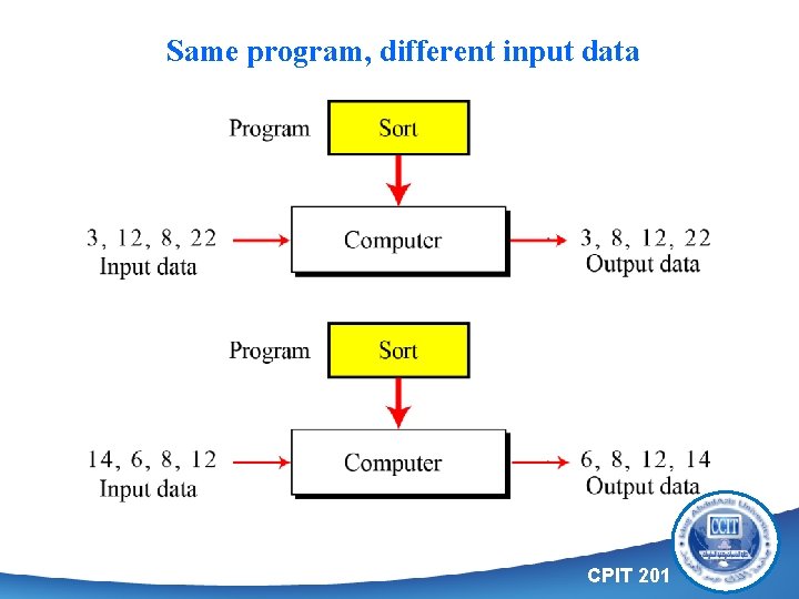Same program, different input data CPIT 201 