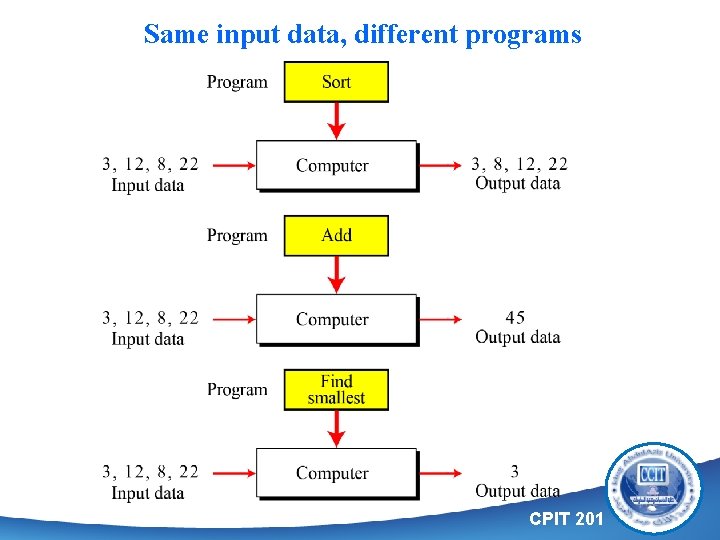 Same input data, different programs CPIT 201 