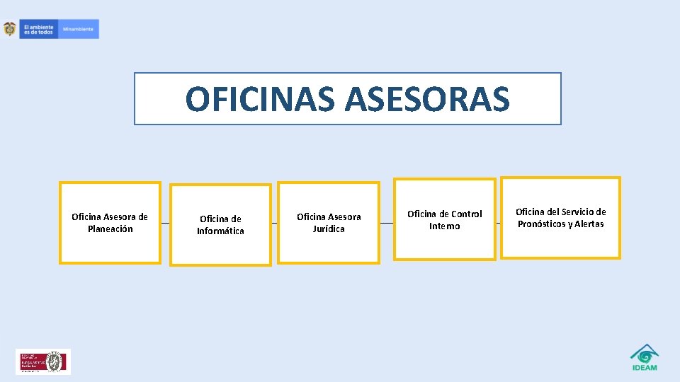 OFICINAS ASESORAS Oficina Asesora de Planeación Oficina de Informática Oficina Asesora Jurídica Oficina de