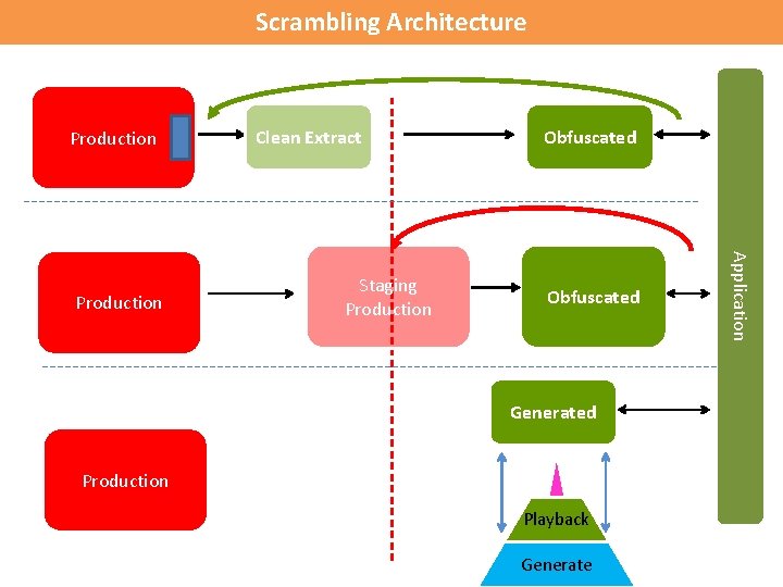 Scrambling Architecture Production Staging Production Obfuscated Generated Production Playback Enter Generate Application Production Clean