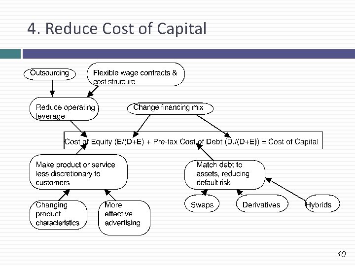 4. Reduce Cost of Capital 10 