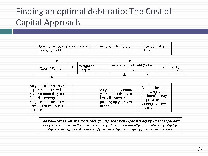 Finding an optimal debt ratio: The Cost of Capital Approach 11 
