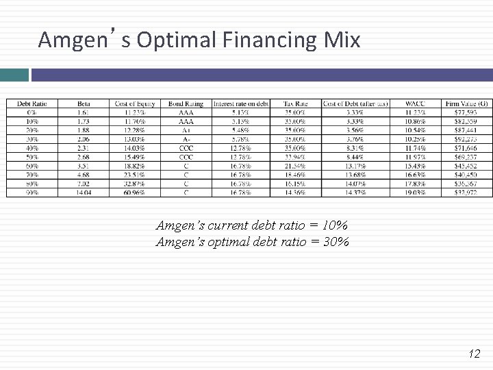 Amgen’s Optimal Financing Mix Amgen’s current debt ratio = 10% Amgen’s optimal debt ratio