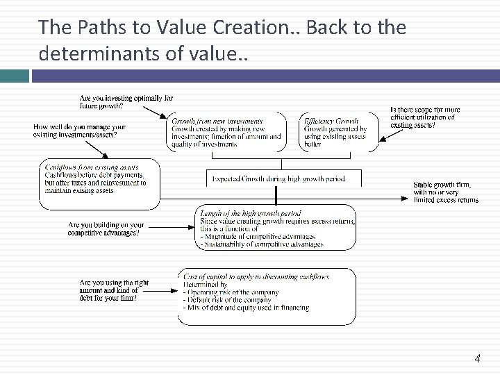 The Paths to Value Creation. . Back to the determinants of value. . 4