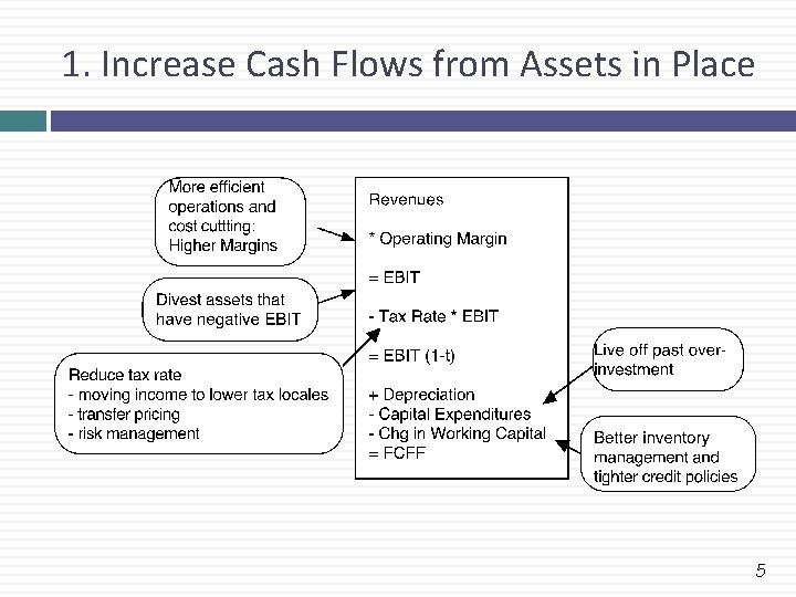 1. Increase Cash Flows from Assets in Place 5 