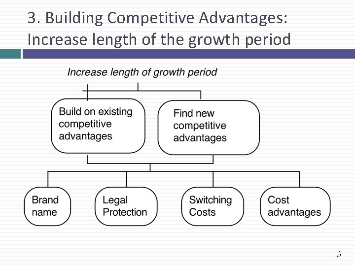 3. Building Competitive Advantages: Increase length of the growth period 9 