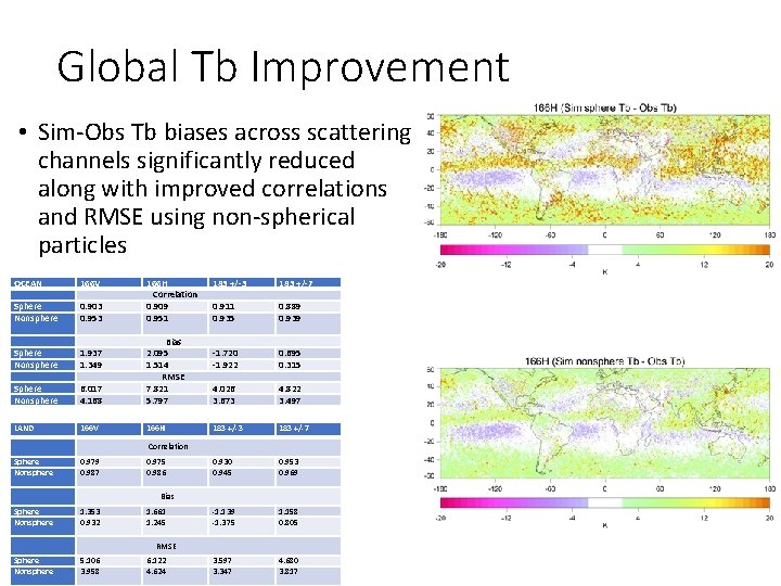 Global Tb Improvement • Sim-Obs Tb biases across scattering channels significantly reduced along with