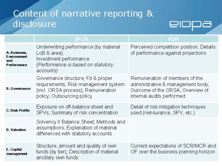 Content of narrative reporting & disclosure SFCR RSR A. Business, Environment and Performance Underwriting