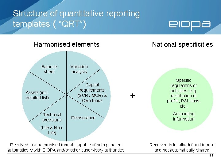 Structure of quantitative reporting templates ( “QRT”) Harmonised elements Balance sheet Assets (incl. detailed