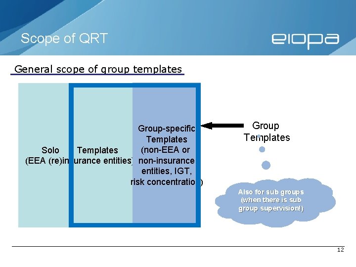 Scope of QRT General scope of group templates Group-specific Templates (non-EEA or Solo Templates