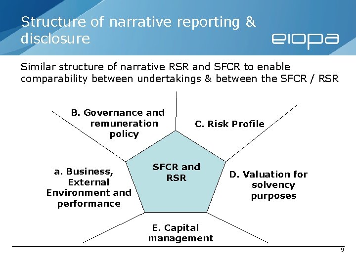 Structure of narrative reporting & disclosure Similar structure of narrative RSR and SFCR to