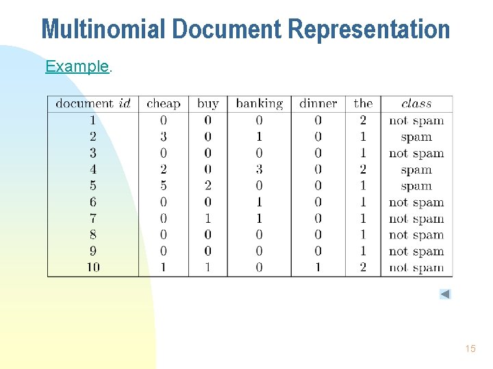 Multinomial Document Representation Example. 15 