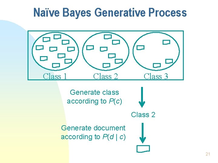 Naïve Bayes Generative Process Class 1 Class 2 Class 3 Generate class according to