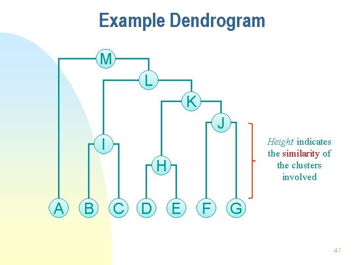 Example Dendrogram M L K J I Height indicates the similarity of the clusters