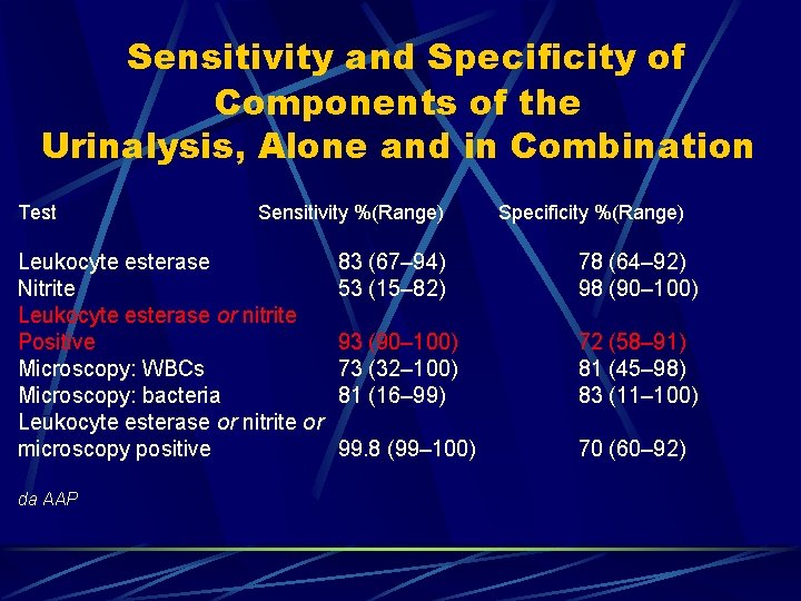 Sensitivity and Specificity of Components of the Urinalysis, Alone and in Combination Test Sensitivity