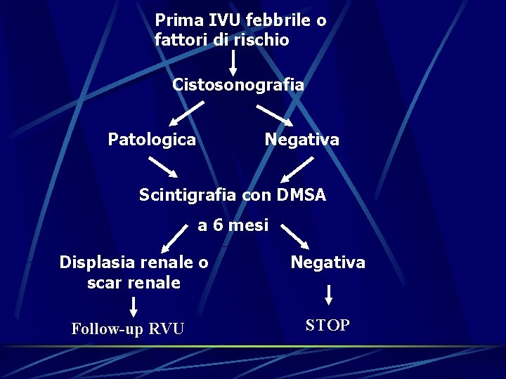 Prima IVU febbrile o fattori di rischio Cistosonografia Patologica Negativa Scintigrafia con DMSA a