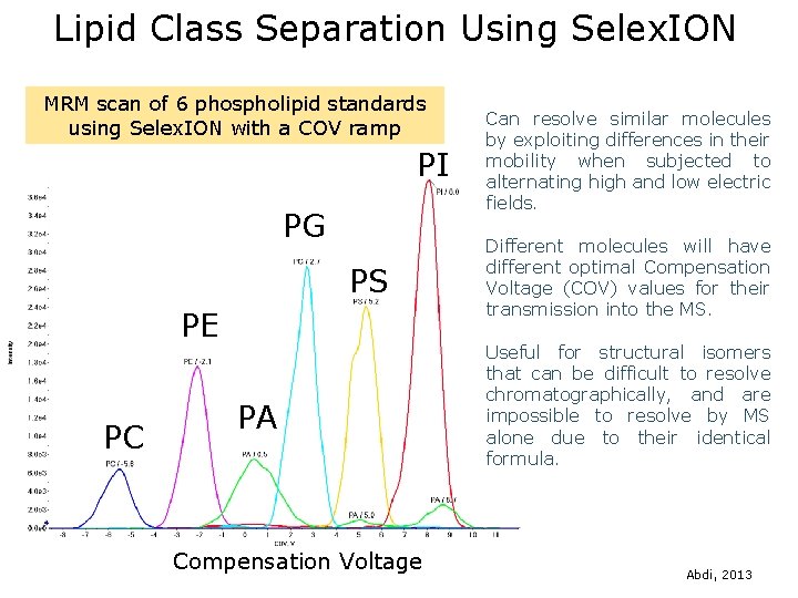 Lipid Class Separation Using Selex. ION MRM scan of 6 phospholipid standards using Selex.