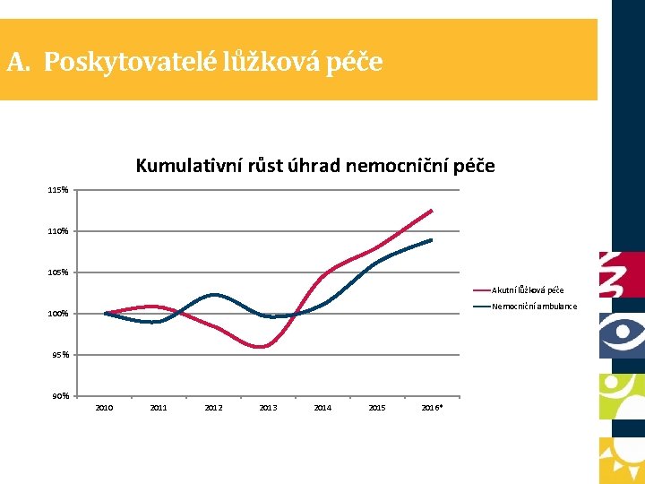 A. Poskytovatelé lůžková péče Kumulativní růst úhrad nemocniční péče 115% 110% 105% Akutní lůžková